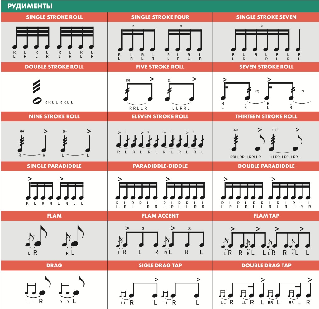 Рудименты: нотная запись и аппликатура R/L — single stroke, double stroke, paradiddle, flam, drag